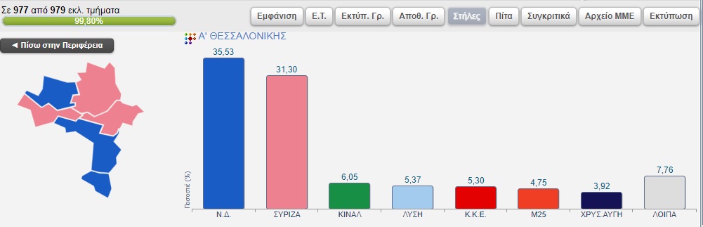 apotelesmata_ekloges_a_thessalonikis.jpg