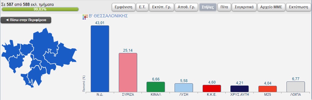 apotelesmata_ekloges_b_thessalonikis.jpg