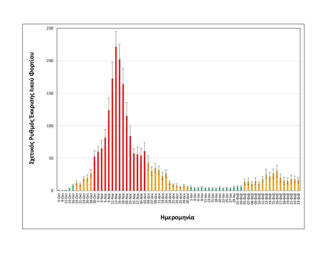 rationalizedrelativesheddingrate_thessaloniki_upto23022021_long.jpg