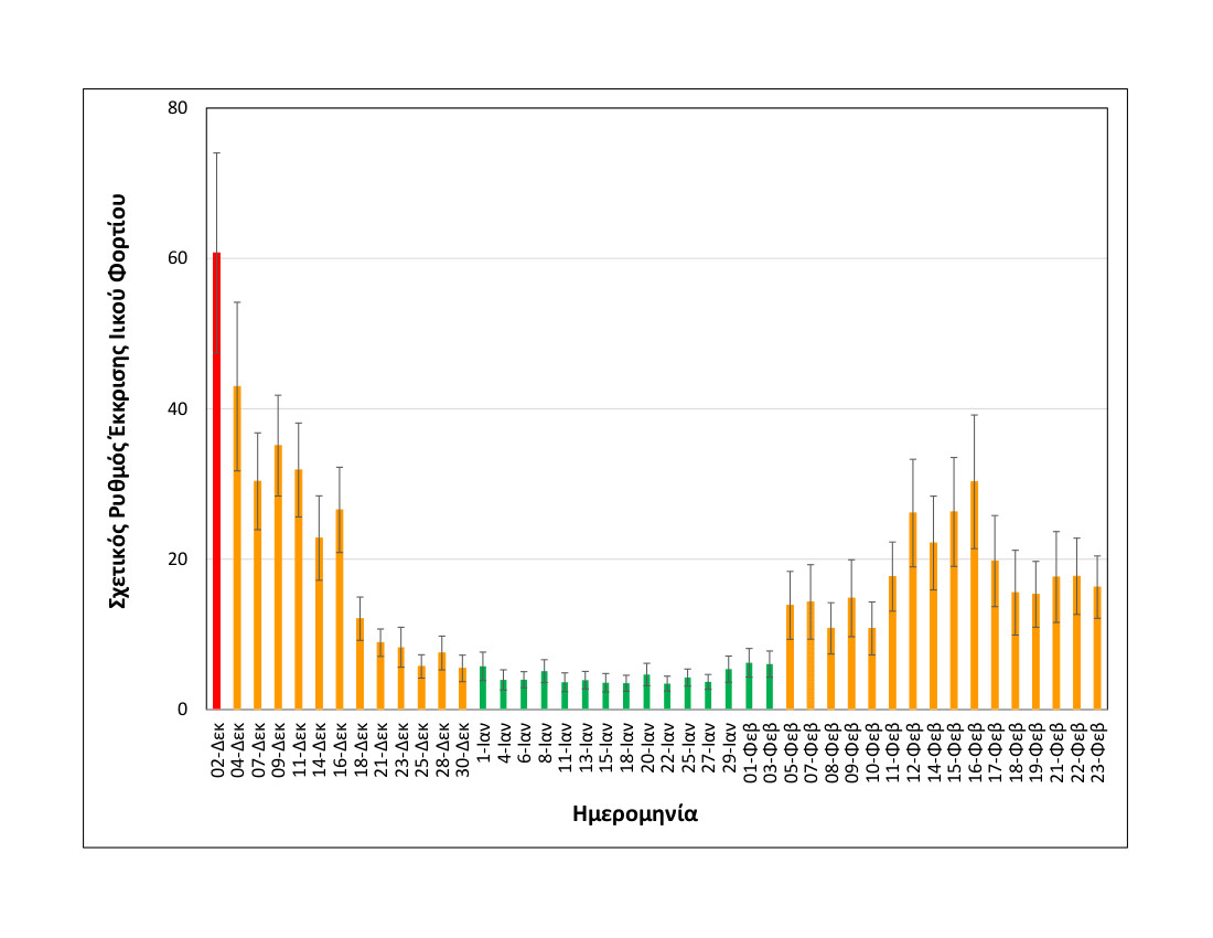 rationalizedrelativesheddingrate_thessaloniki_upto23022021_medium.jpg