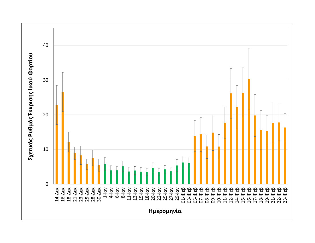 rationalizedrelativesheddingrate_thessaloniki_upto23022021_short.jpg