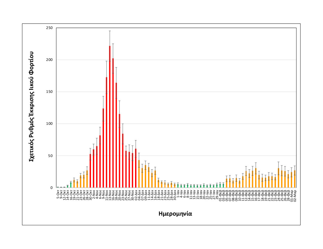 rationalizedrelativesheddingrate_thessaloniki_upto02032021_long.jpg