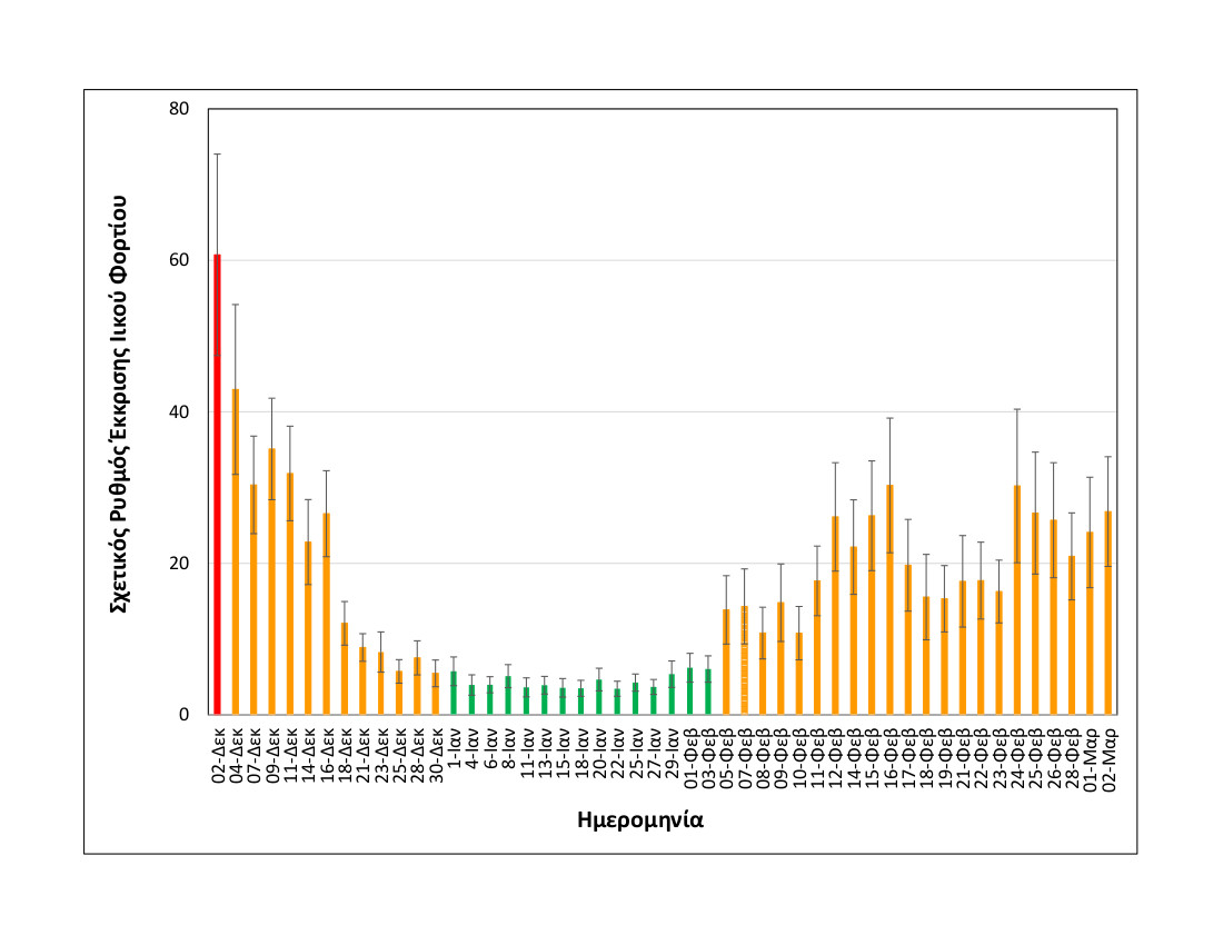 rationalizedrelativesheddingrate_thessaloniki_upto02032021_medium.jpg