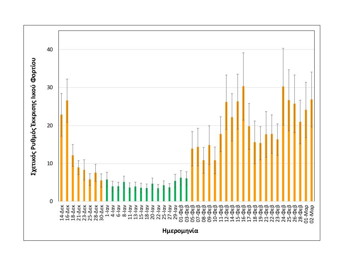 rationalizedrelativesheddingrate_thessaloniki_upto02032021_short.jpg