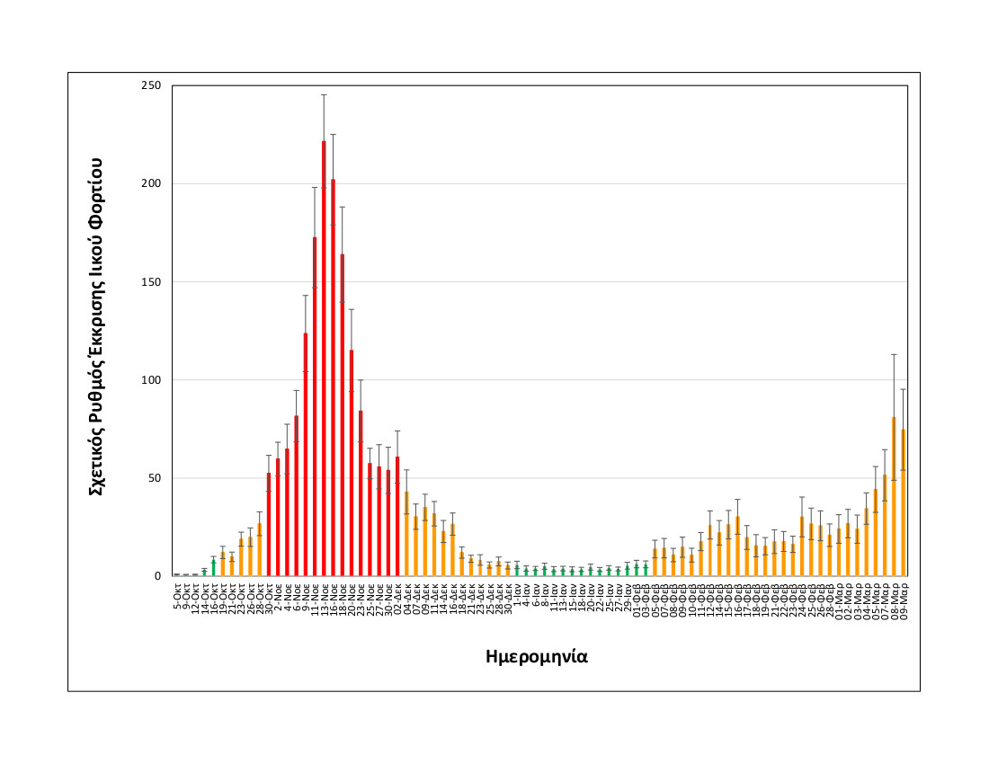 rationalizedrelativesheddingrate_thessaloniki_upto09032021_long.jpg