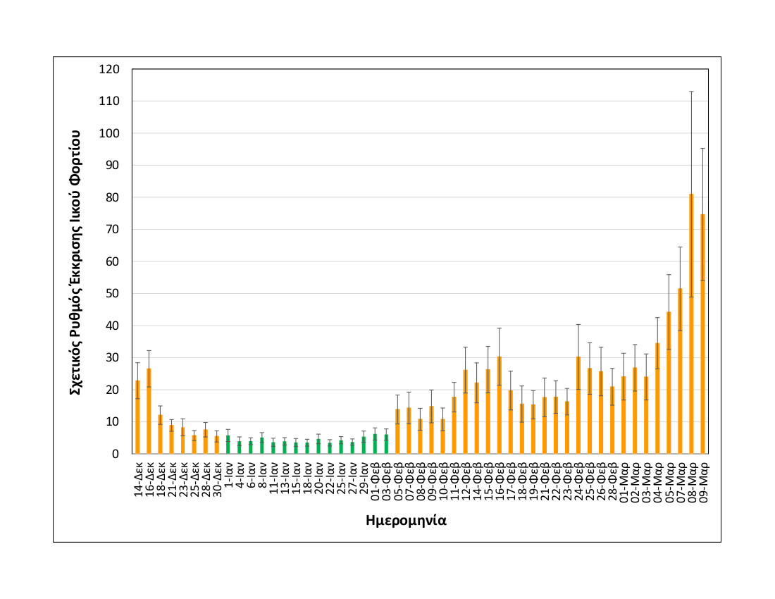 rationalizedrelativesheddingrate_thessaloniki_upto09032021_short.jpg