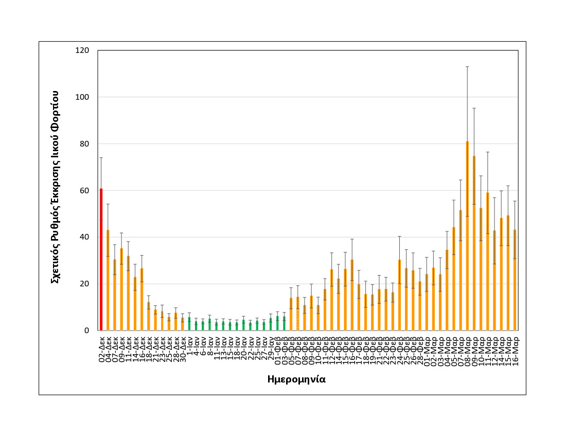 rationalizedrelativesheddingrate_thessaloniki_upto16032021_medium.jpg