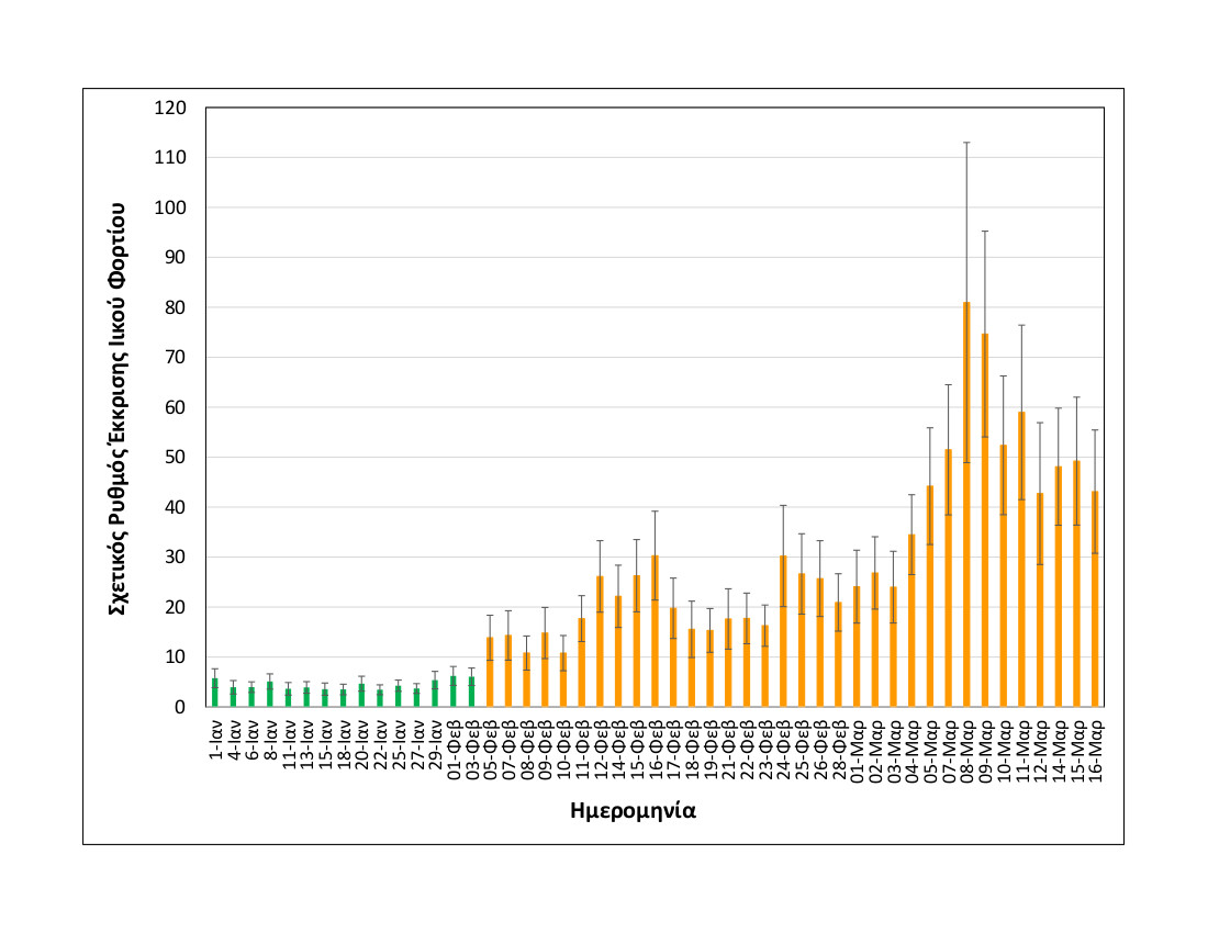 rationalizedrelativesheddingrate_thessaloniki_upto16032021_only2021.jpg