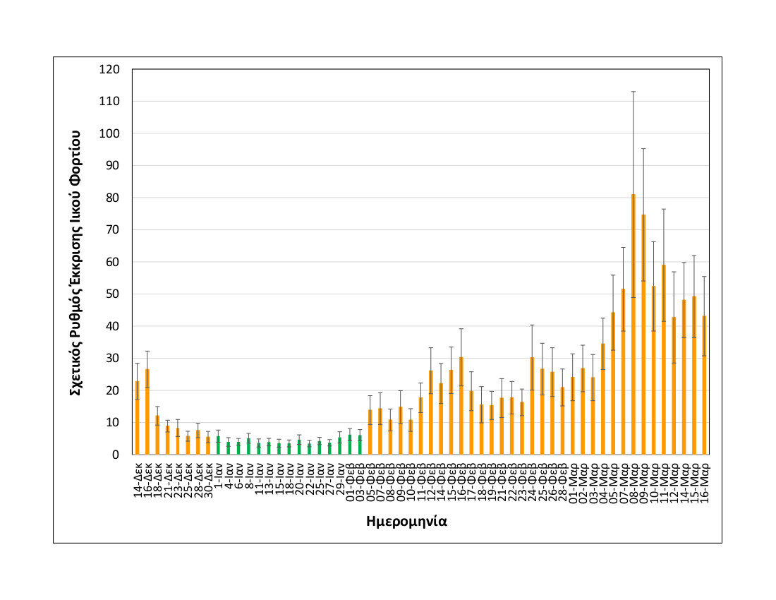 rationalizedrelativesheddingrate_thessaloniki_upto16032021_short.jpg