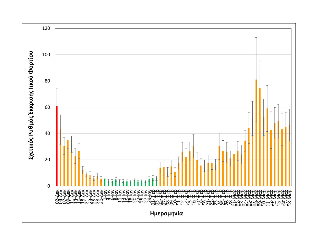 rationalizedrelativesheddingrate_thessaloniki_upto18032021_medium.jpg