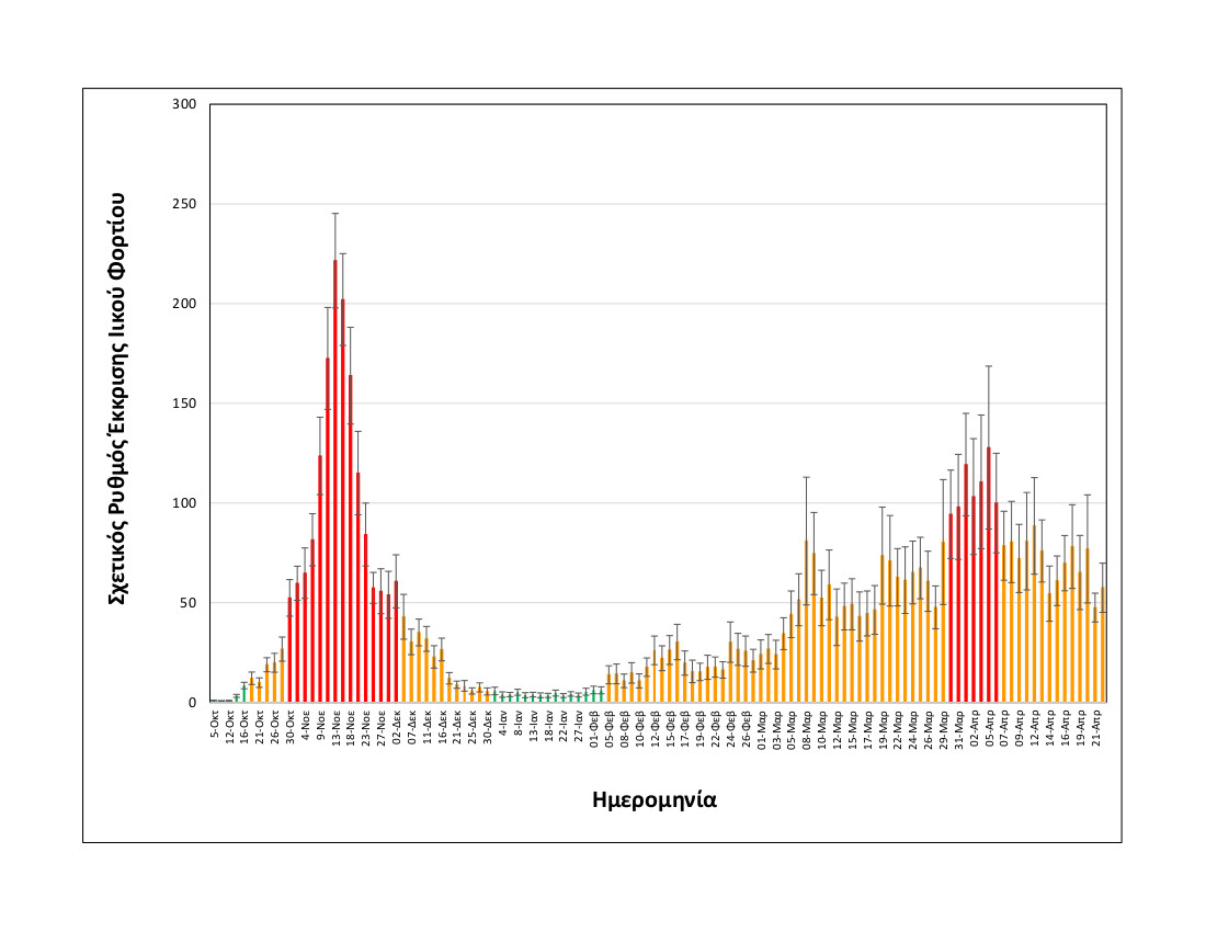 rationalizedrelativesheddingrate_thessaloniki_upto22042021_long.jpg