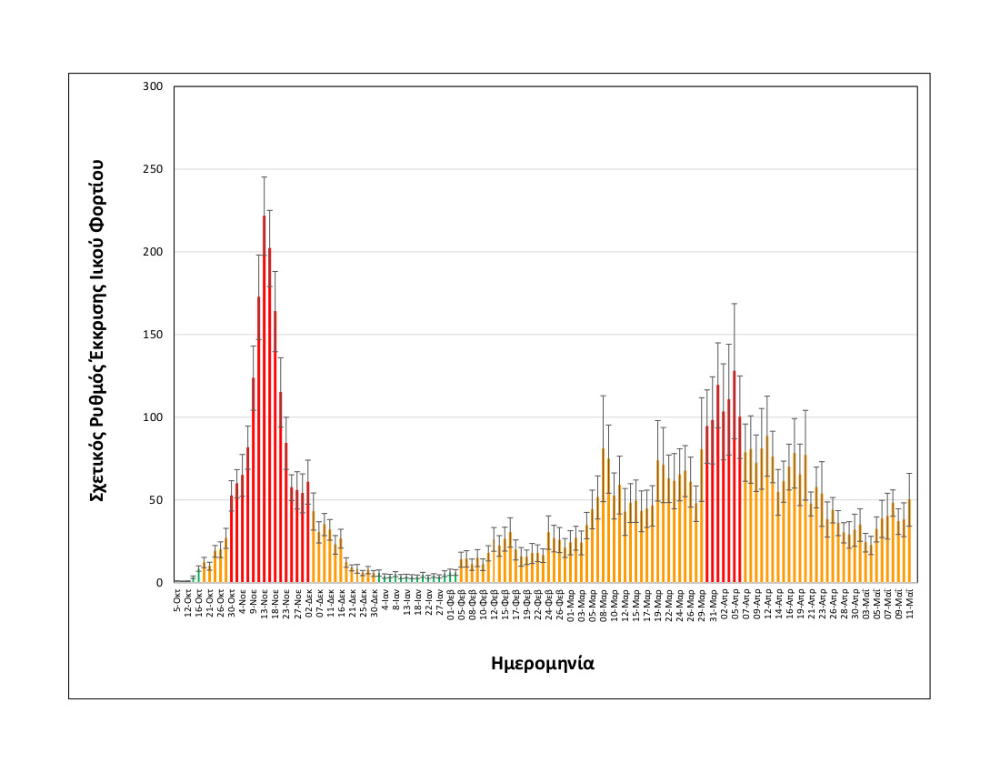 rationalizedrelativesheddingrate_thessaloniki_upto11052021_long.jpg