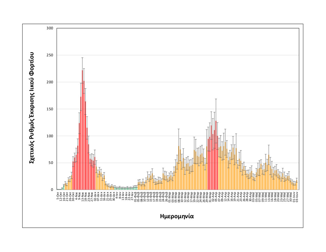 rationalizedrelativesheddingrate_thessaloniki_upto03062021_long.jpg