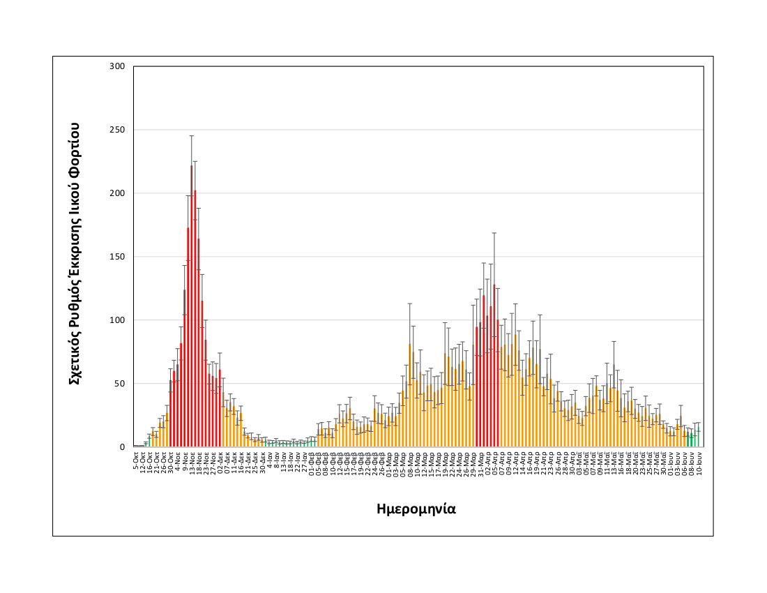 rationalizedrelativesheddingrate_thessaloniki_upto10062021_long.jpg