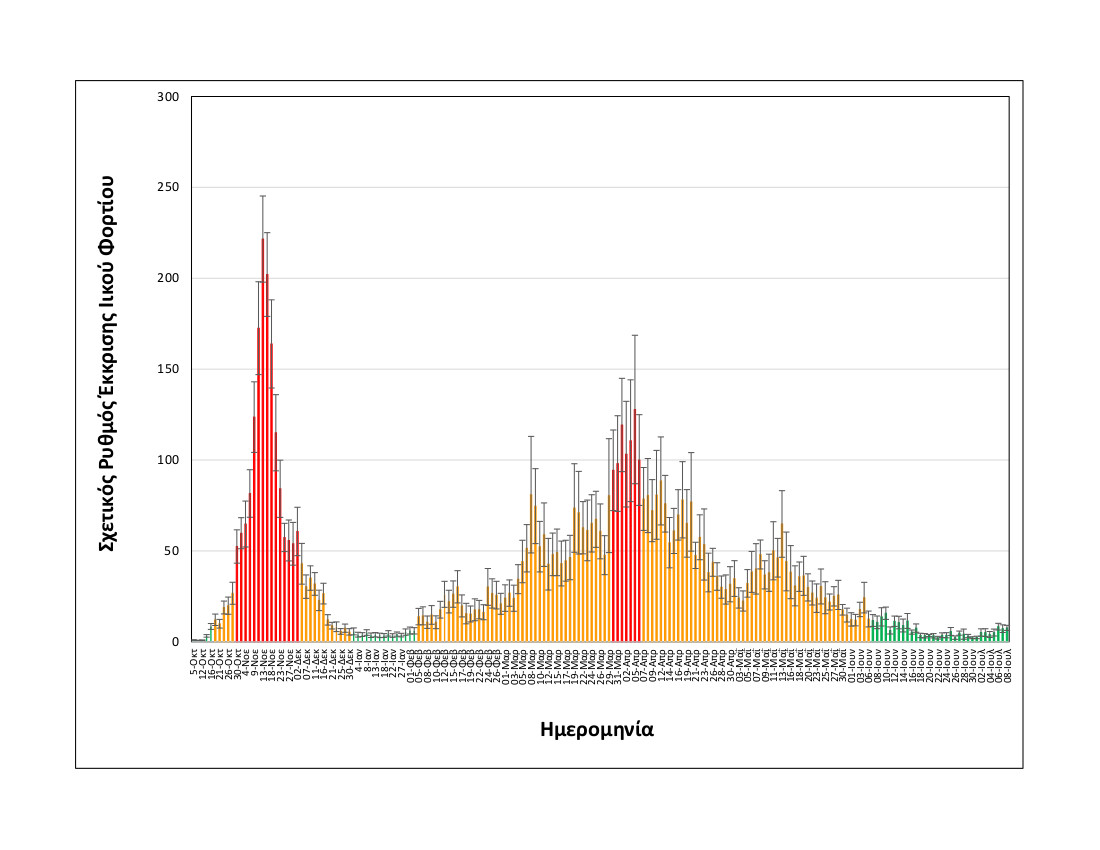 rationalizedrelativesheddingrate_thessaloniki_upto08072021_long.jpg