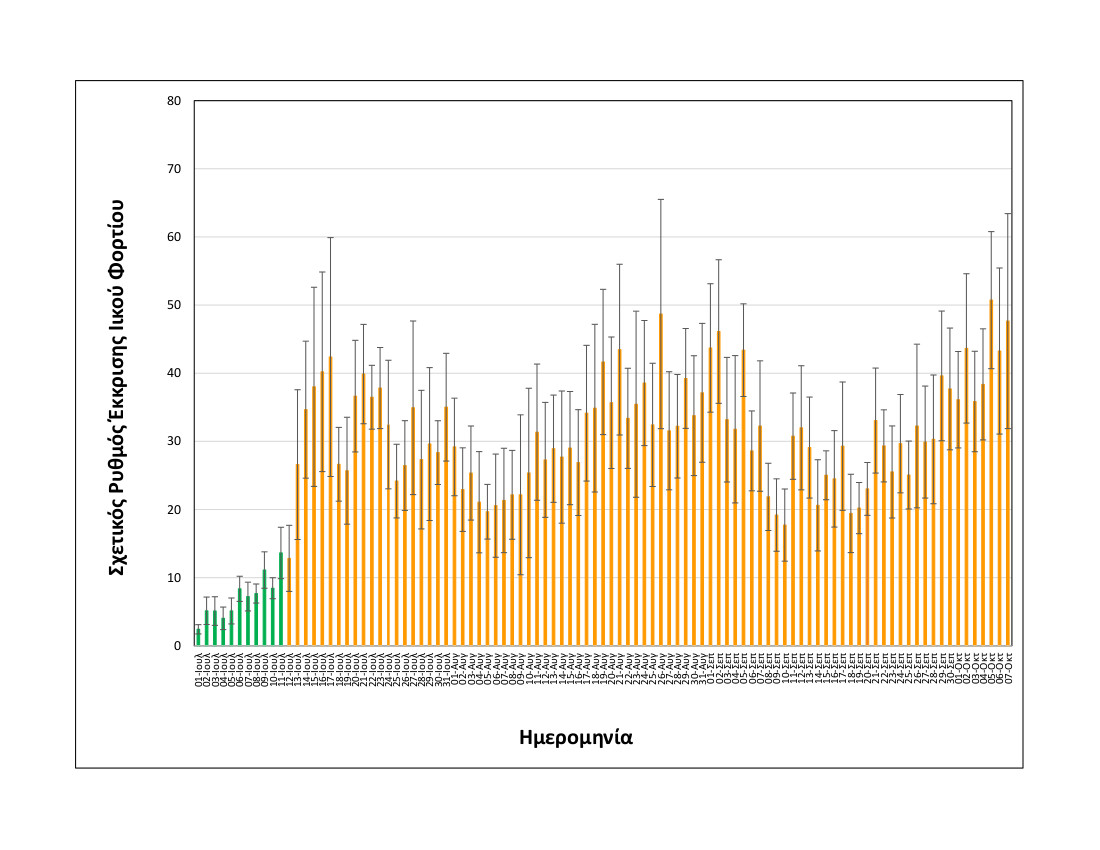 rationalizedrelativesheddingrate_thessaloniki_upto07102021_short.jpg