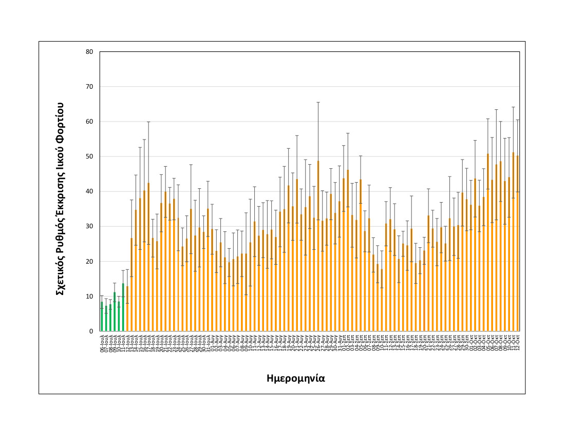 rationalizedrelativesheddingrate_thessaloniki_upto12102021_short.jpg