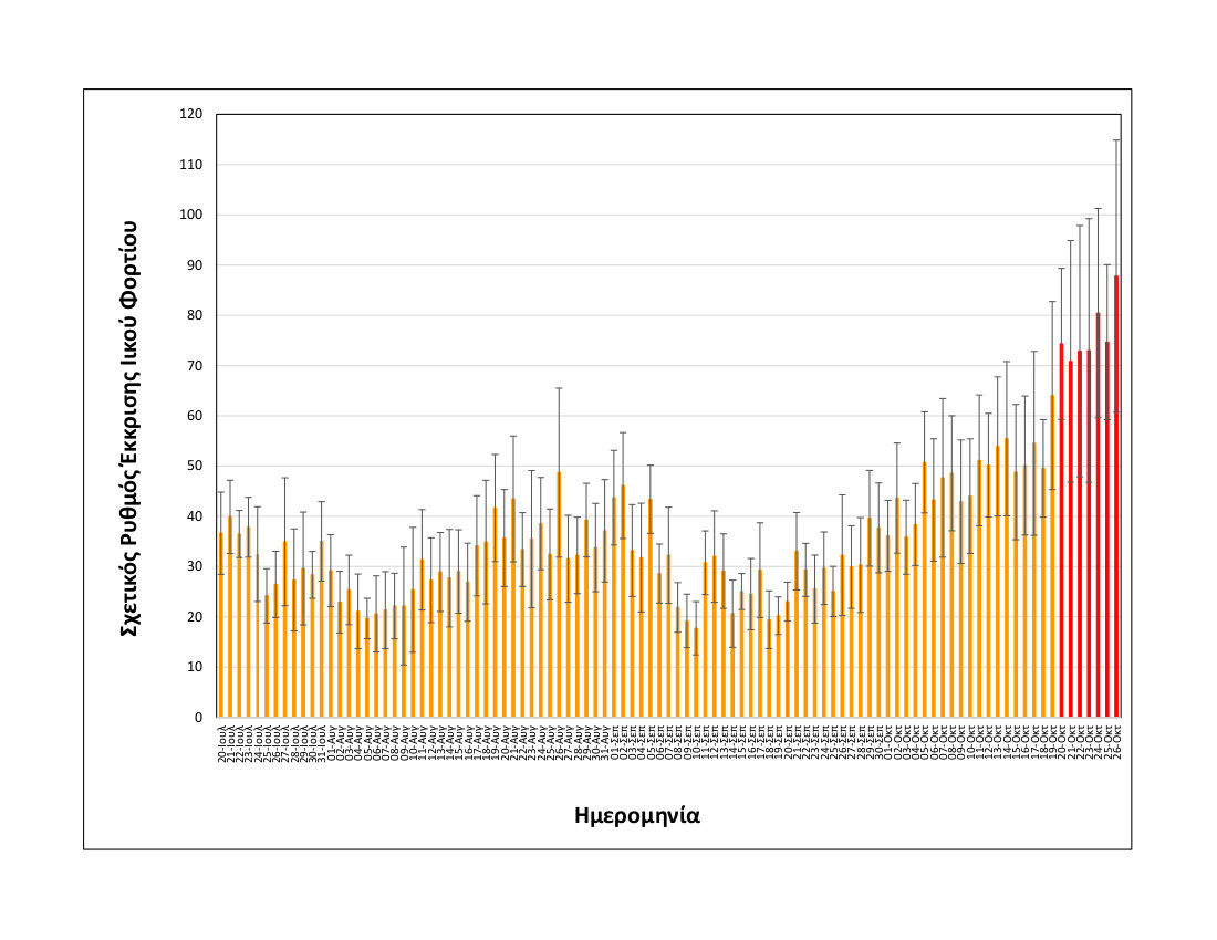 rationalizedrelativesheddingrate_thessaloniki_upto26102021_short.jpg