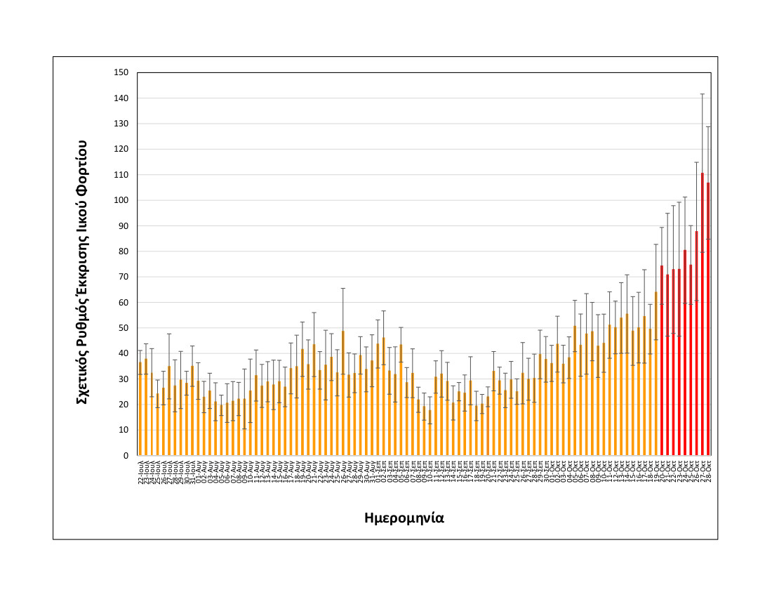 rationalizedrelativesheddingrate_thessaloniki_upto28102021_short.jpg