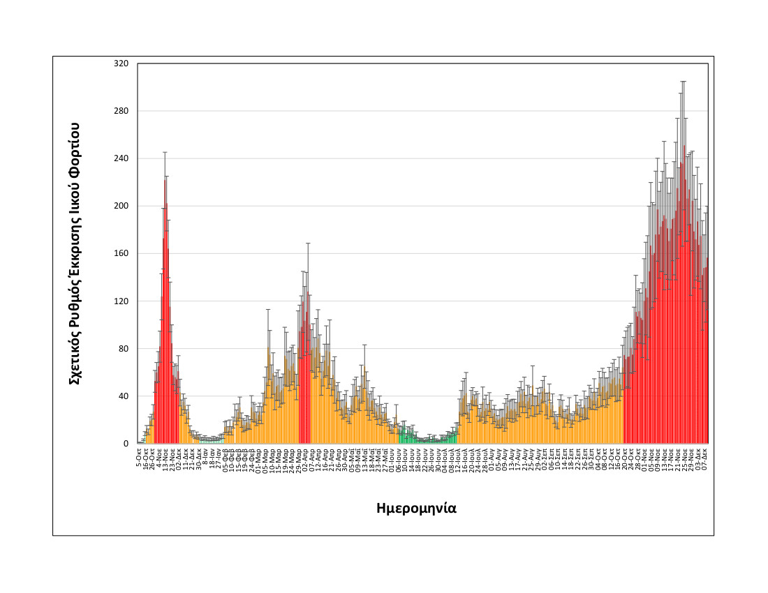 rationalizedrelativesheddingrate_thessaloniki_upto09122021_long.jpg