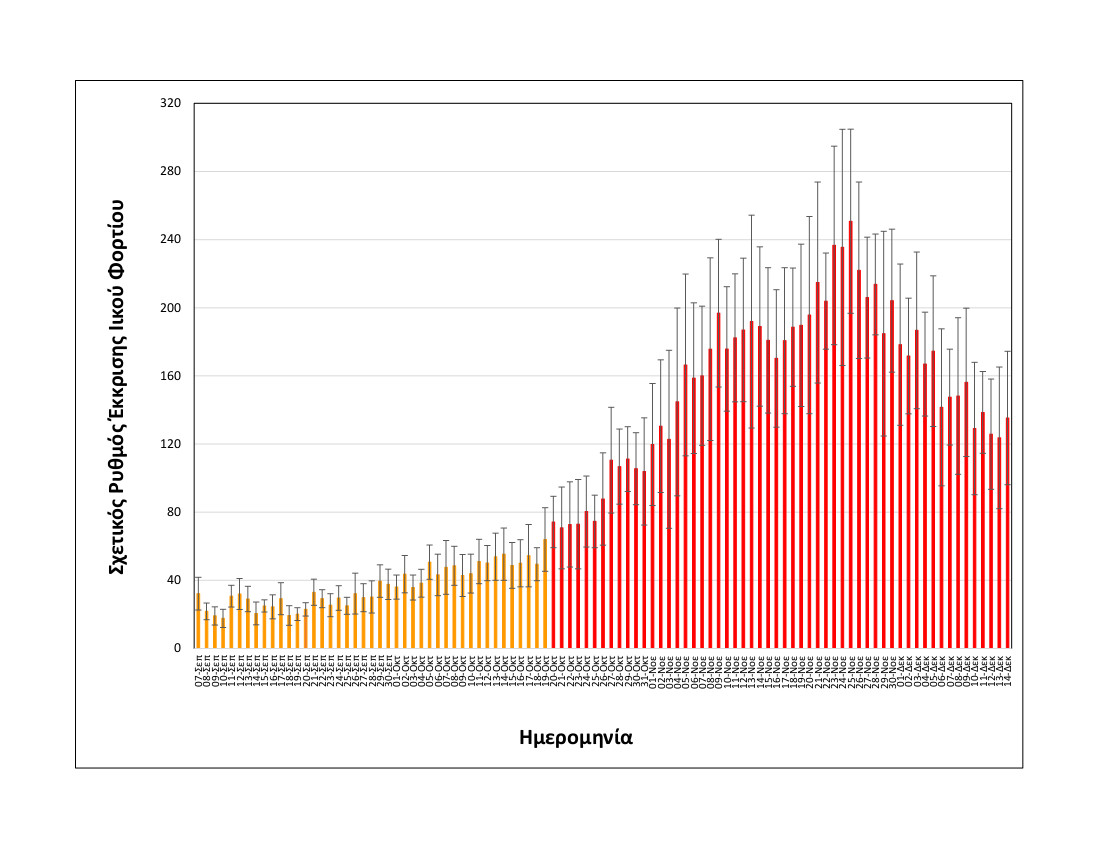 rationalizedrelativesheddingrate_thessaloniki_upto14122021_short.jpg