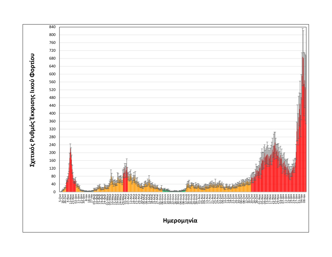 rationalizedrelativesheddingrate_thessaloniki_upto11012022_long.jpg