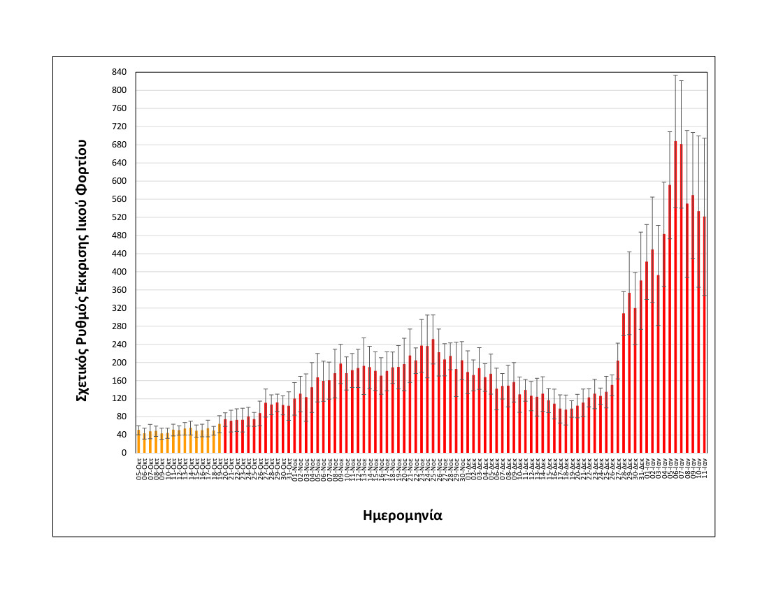 rationalizedrelativesheddingrate_thessaloniki_upto11012022_short.jpg