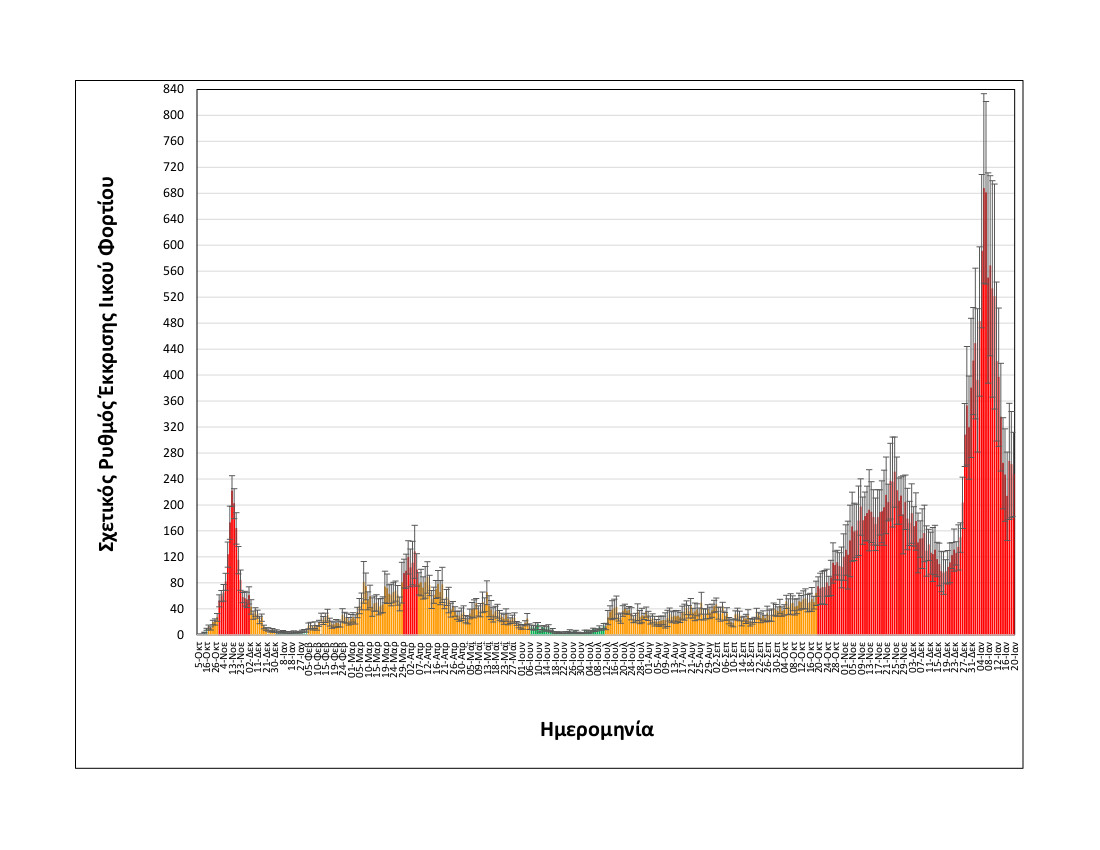 rationalizedrelativesheddingrate_thessaloniki_upto20012022_long.jpg