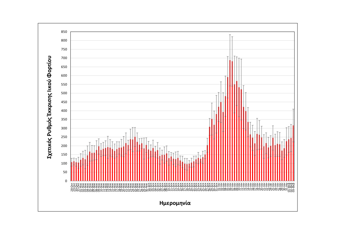 2rationalizedrelativesheddingrate_thessaloniki_upto03022022_short.jpg