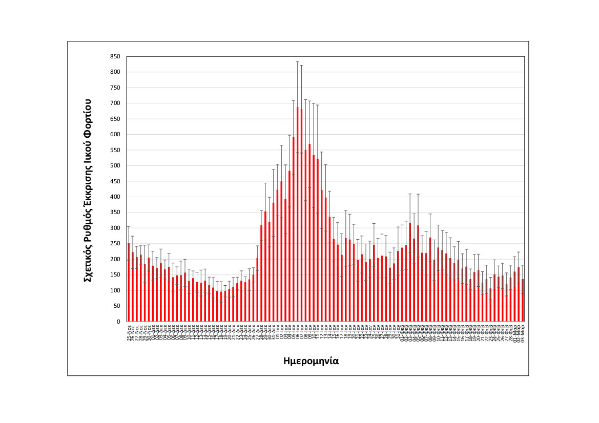 rationalizedrelativesheddingrate_thessaloniki_upto03032022_short.jpg