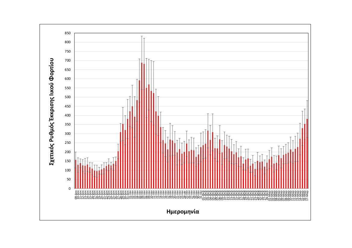 rationalizedrelativesheddingrate_thessaloniki_upto17032022_short.jpg