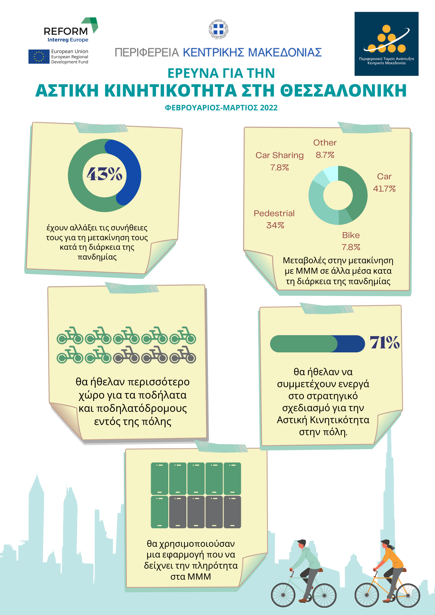 220503_reform_apotelesmata_ereynas_gia_tin_astiki_kinitikotita_infographic.png