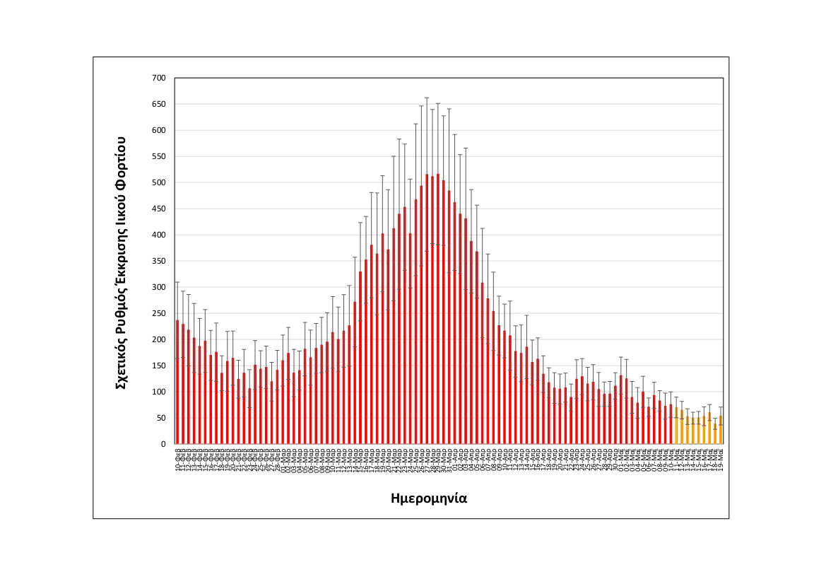 rationalizedrelativesheddingrate_thessaloniki_upto19052022_short.jpg