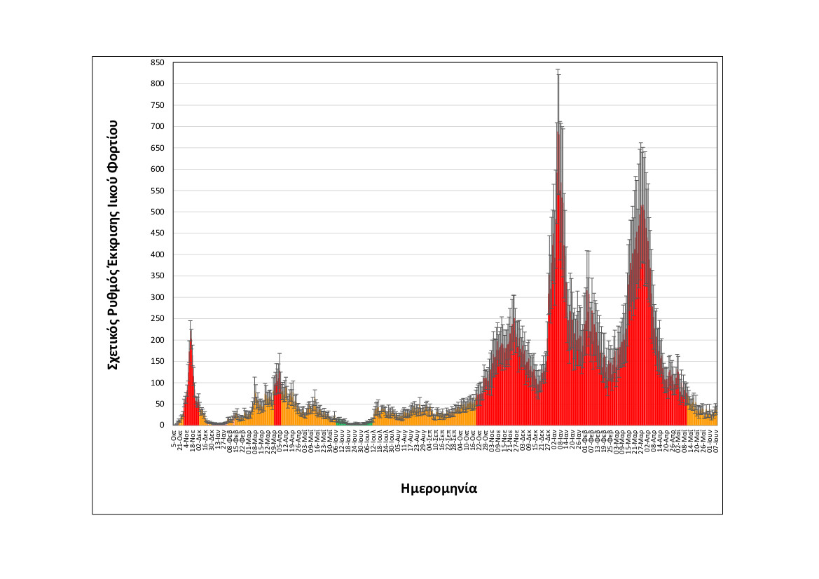 rationalizedrelativesheddingrate_thessaloniki_upto08062022_long.jpg