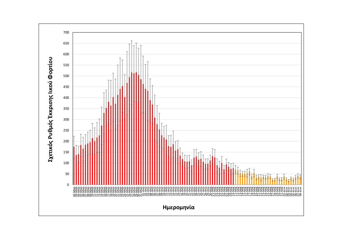 rationalizedrelativesheddingrate_thessaloniki_upto08062022_short.jpg