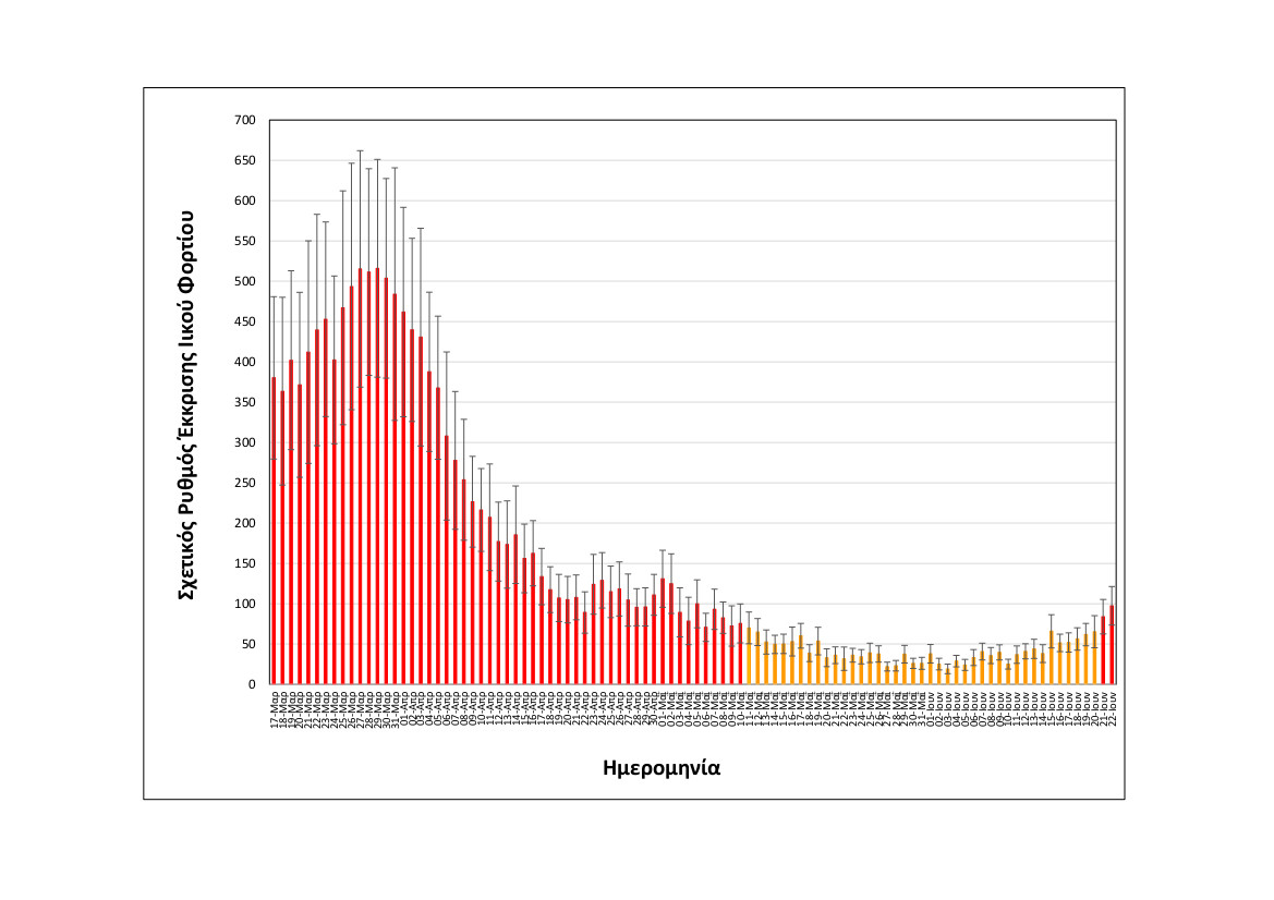 rationalizedrelativesheddingrate_thessaloniki_upto22062022_short.jpg