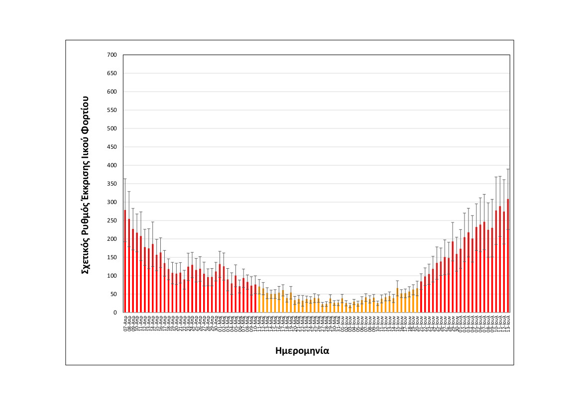 rationalizedrelativesheddingrate_thessaloniki_upto13072022_short.jpg