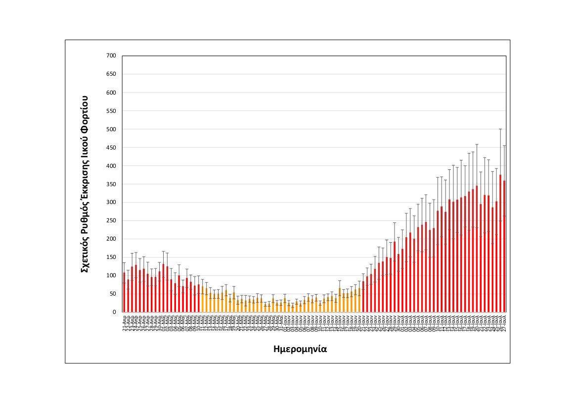 rationalizedrelativesheddingrate_thessaloniki_upto27072022_short.jpg