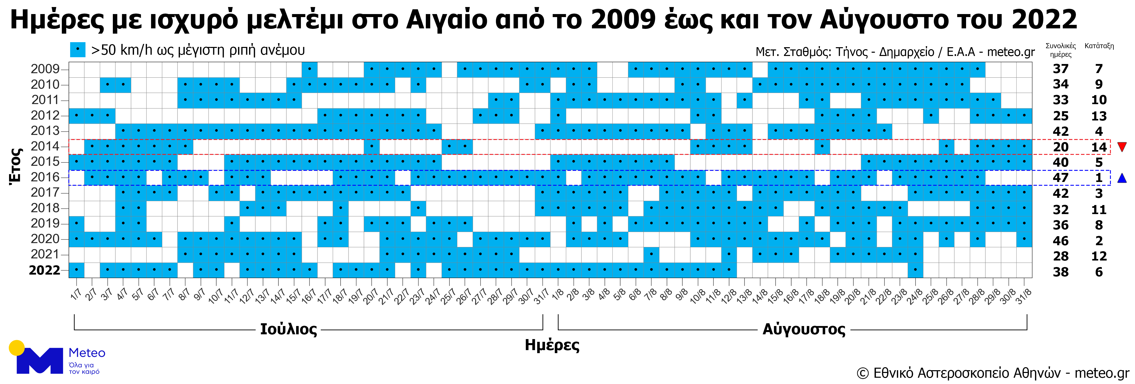 melt_2022_meteo_gr.png