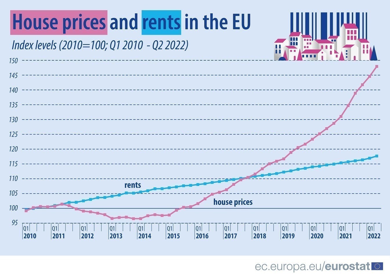 house-prices-and-rents-2010-q2-2022.jpg house-prices-and-rents-2010-q2-2022.jpg