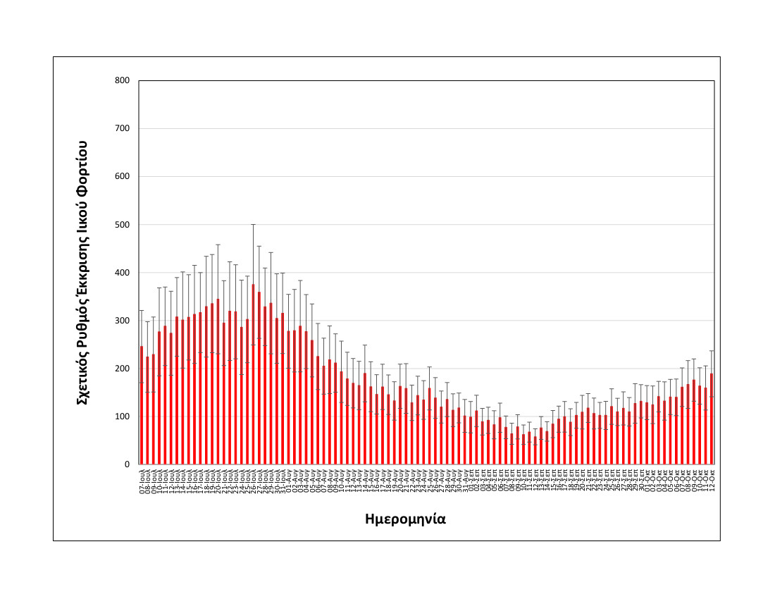 rationalizedrelativesheddingrate_thessaloniki_upto12102022_short.jpg