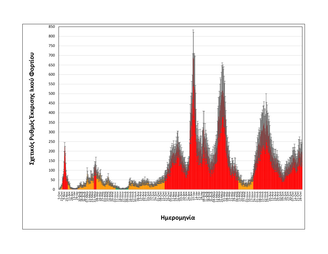 rationalizedrelativesheddingrate_thessaloniki_upto02112022_long.jpg