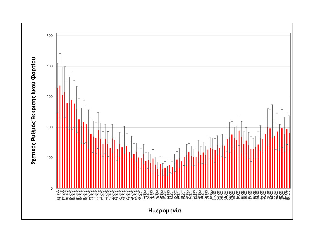 rationalizedrelativesheddingrate_thessaloniki_upto02112022_short.jpg