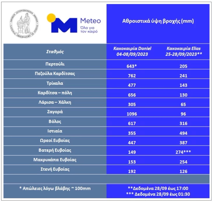 pinakas_meteo_sygkrisi_daniel_elias.jpg pinakas_meteo_sygkrisi_daniel_elias.jpg
