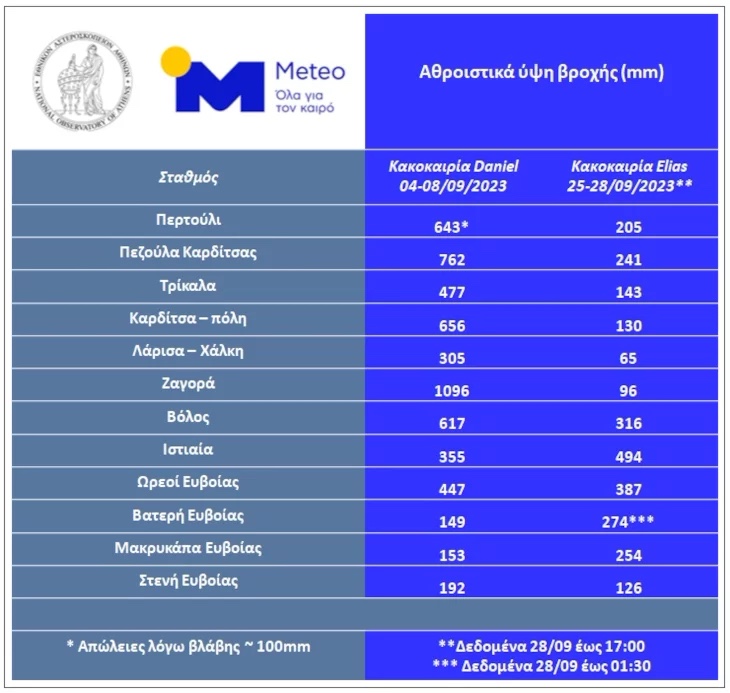 pinakas_meteo_sygkrisi_daniel_elias.jpg