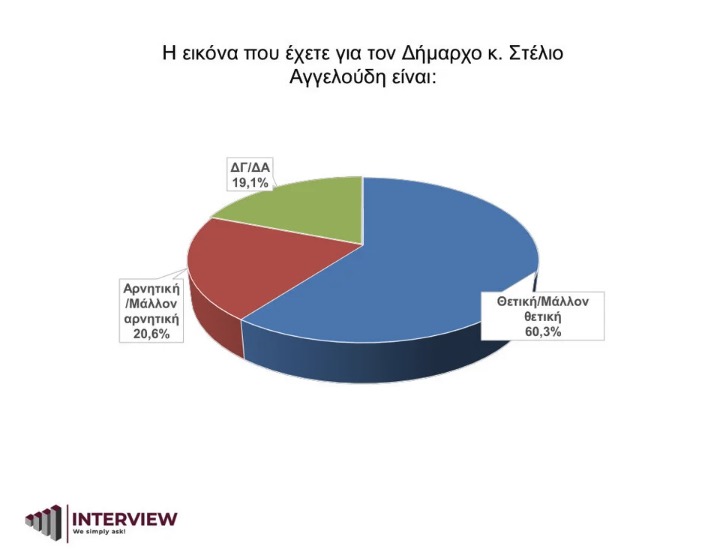 dimoskopisi_aggeloudis_1.jpg