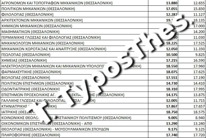 Βάσεις 2026 ΑΠΘ