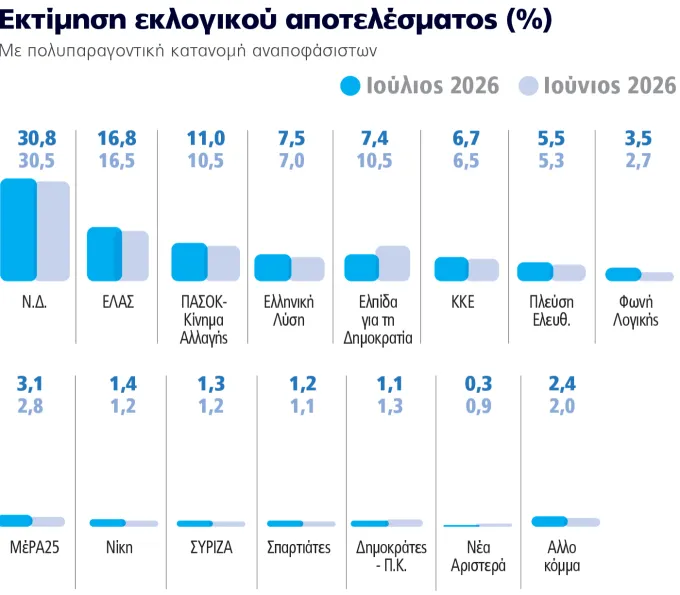 δημοσκόπηση ΝΔ