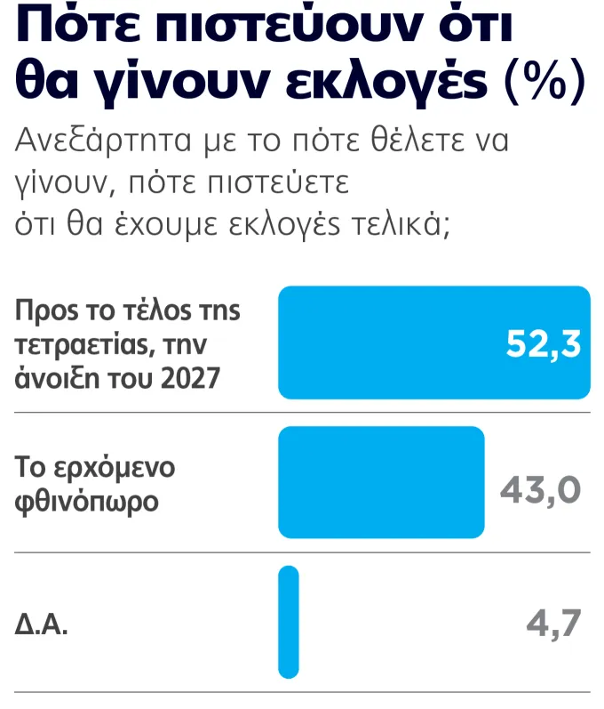 δημοσκόπηση Marc