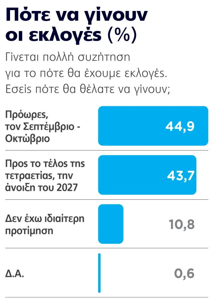 δημοσκόπηση Marc